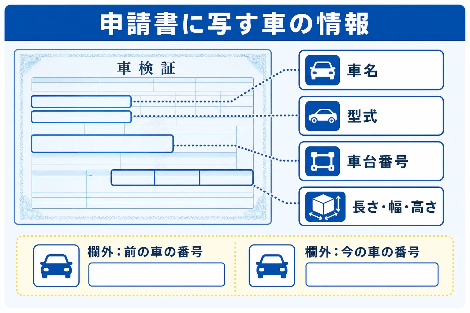 申請書に書く車名・型式・車台番号・寸法を車検証のどの項目から写すかを示した図解
