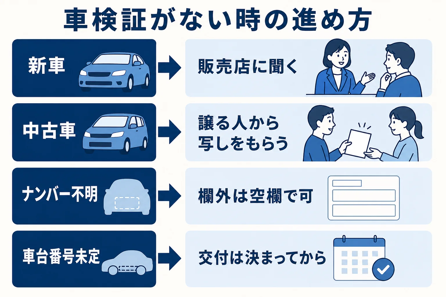 車検証がない時やナンバーが分からない時の進め方を状況別に示した図解