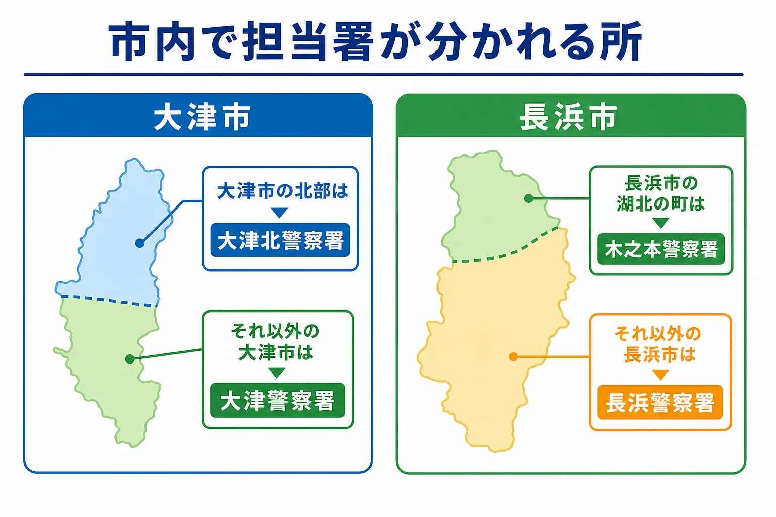 大津市と長浜市で車庫証明の担当警察署が地区で分かれる様子をまとめた図解