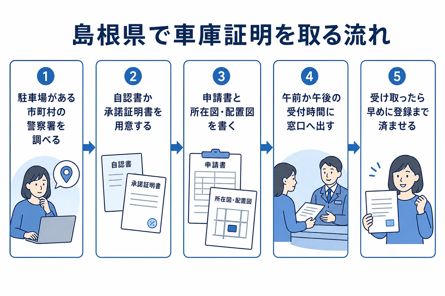 島根県で車庫証明を申請してから受け取るまでの流れをまとめた図解