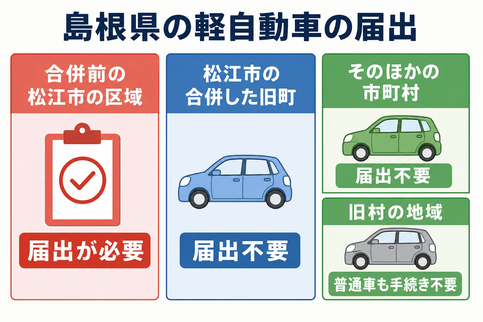 島根県で軽自動車の届出が必要な地域と手続きがいらない地域をまとめた図解