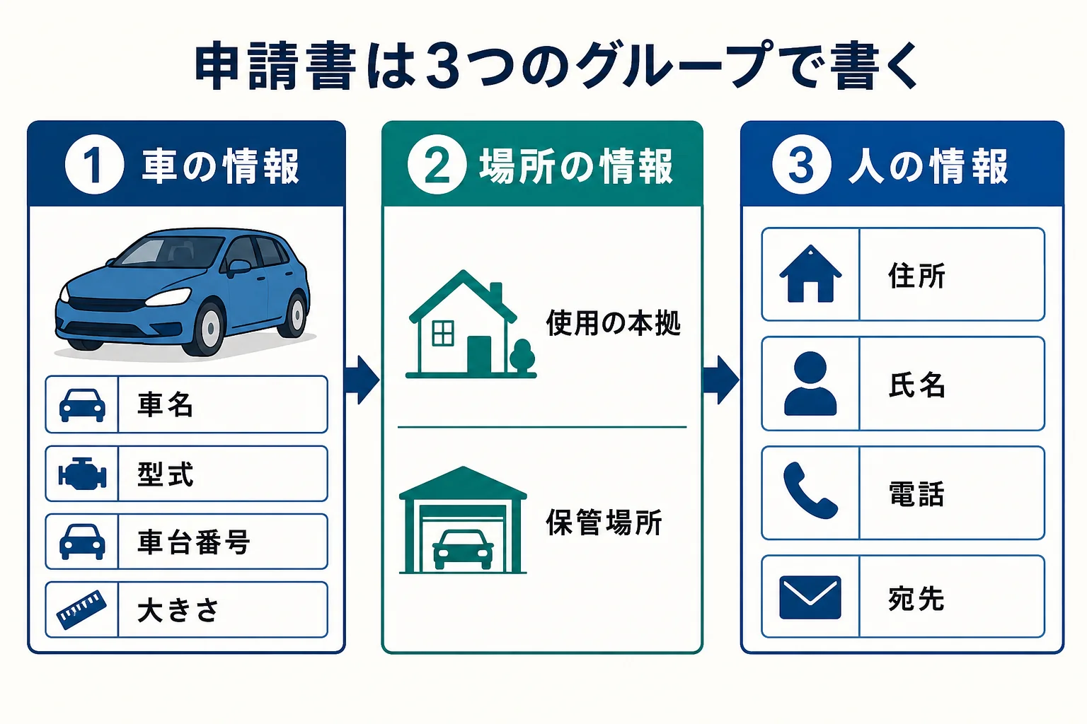 車庫証明の申請書の欄を、車の情報・場所の情報・人の情報の3グループに分けて書く順番を示した図解