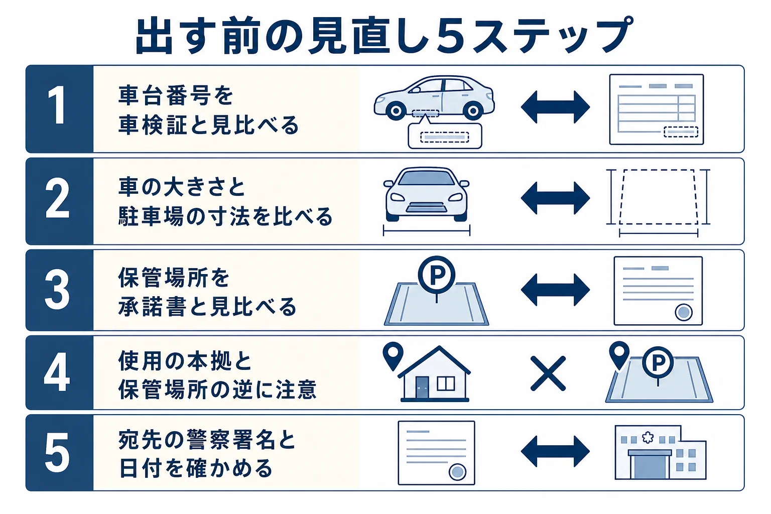 車庫証明の申請書を警察署に出す前に見直す5つの手順を並べた図解