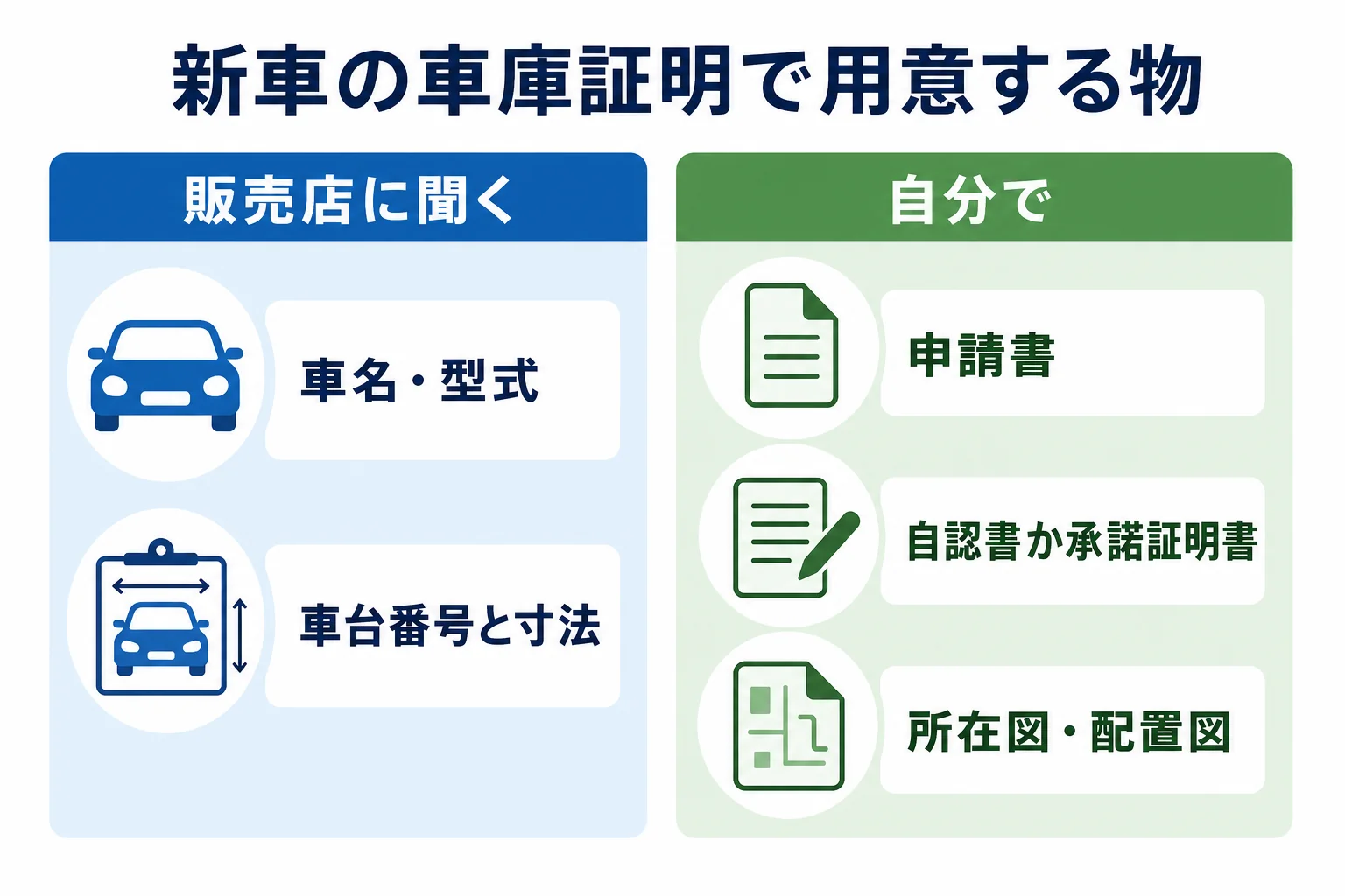 新車の車庫証明を自分で取る時の書類を「自分で用意する物」と「販売店に聞く物」に分けた図解