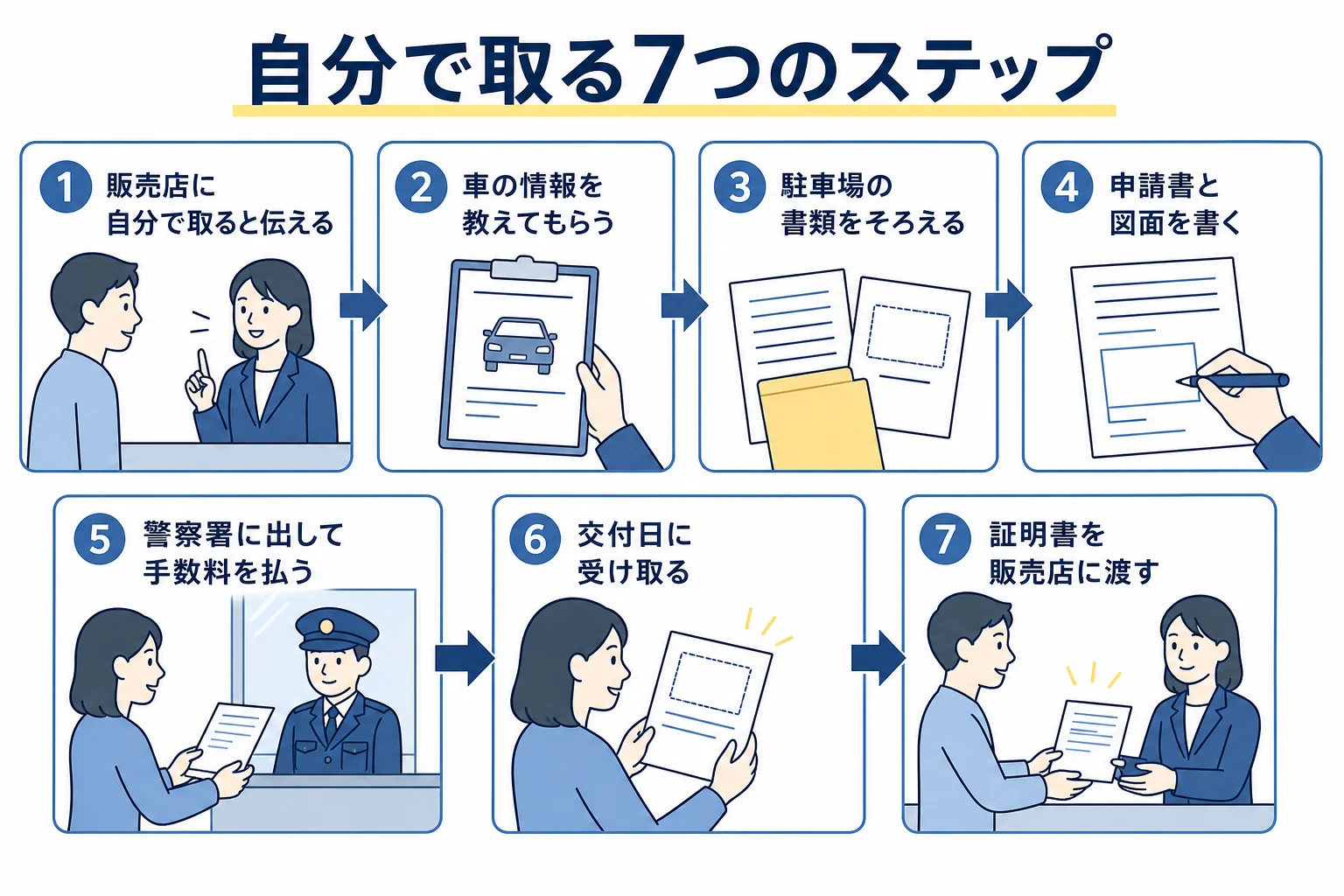 新車の車庫証明を自分で取る時の7つのステップを順番に並べた図解