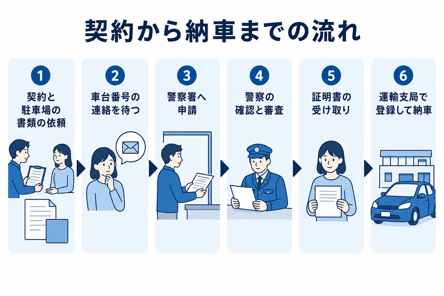 新車購入の契約から納車までの流れと、車庫証明で待ちが出やすい所を時間軸で示した図解