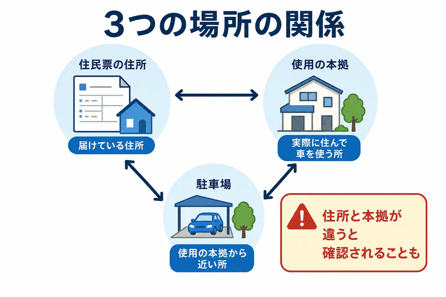 住民票の住所・使用の本拠の位置・駐車場の3つの場所の関係を示した図解