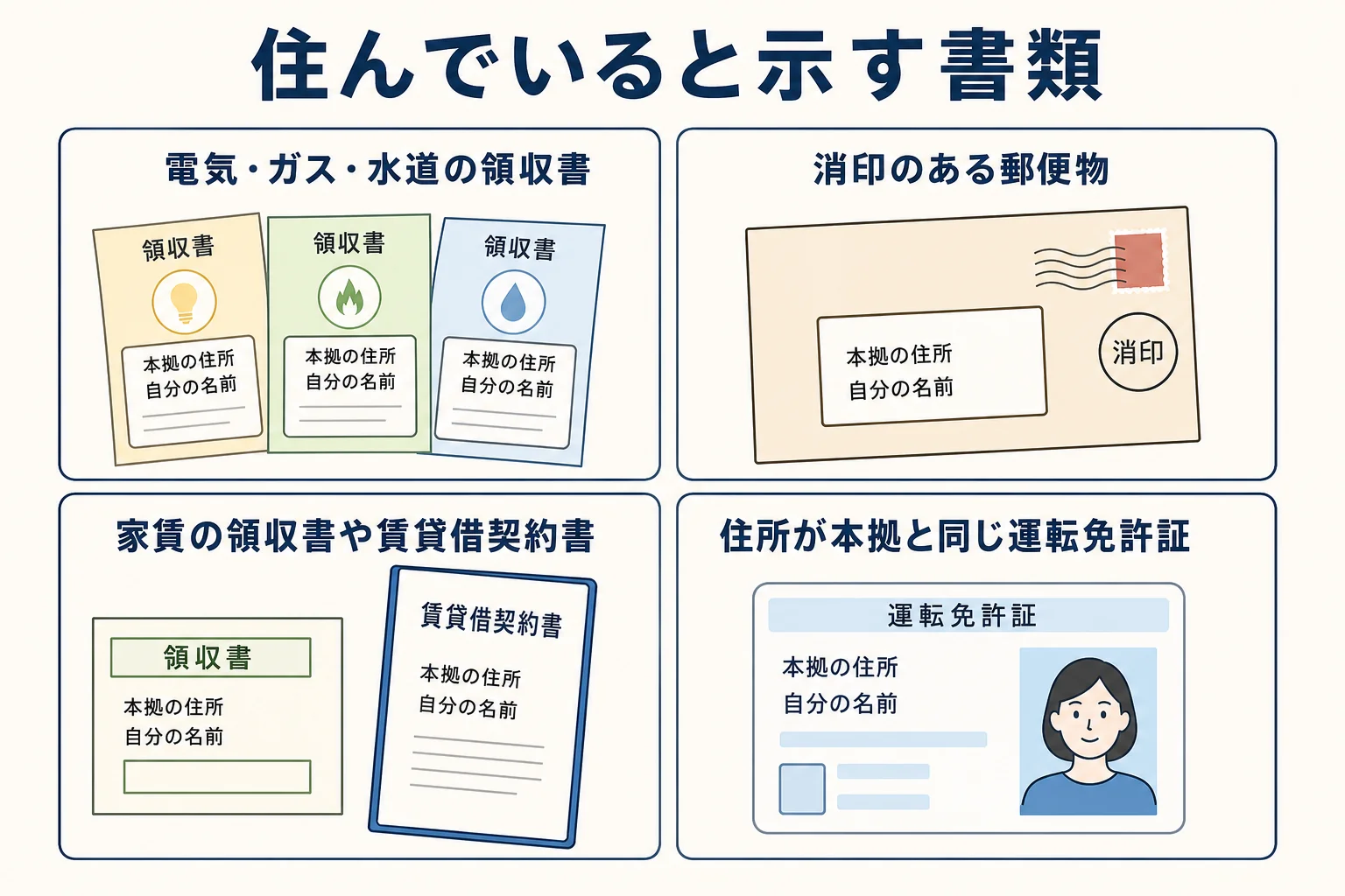 住民票と違う場所で車庫証明を申請する時に、使用の本拠に住んでいることを示す書類の例を並べた図解