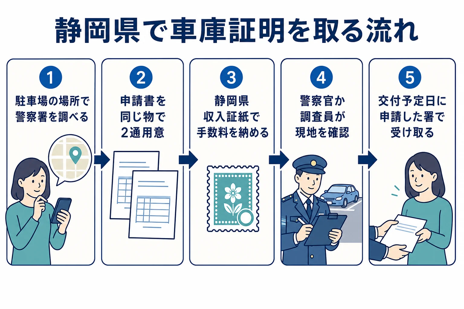 静岡県で車庫証明を申請してから受け取るまでの流れをまとめた図解