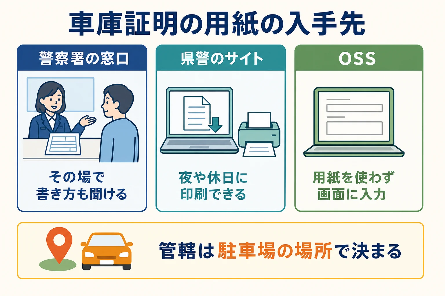 車庫証明の用紙を窓口・ダウンロード・OSSのどこで手に入れるかを比べた図解