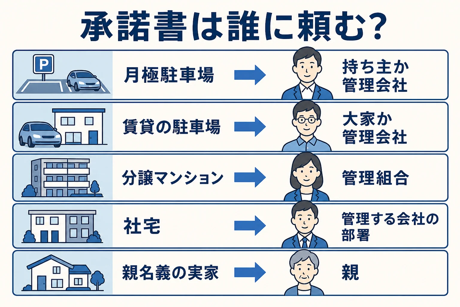 駐車場のケースごとに、保管場所使用承諾証明書を誰に書いてもらうかを示した図解
