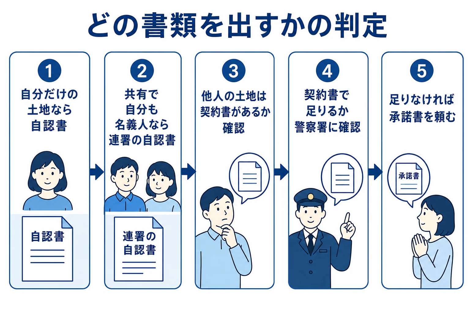 使用承諾証明書・自認書・契約書の写しのどれを出すかを、駐車場の名義と契約書の有無で選ぶ判定フローの図解