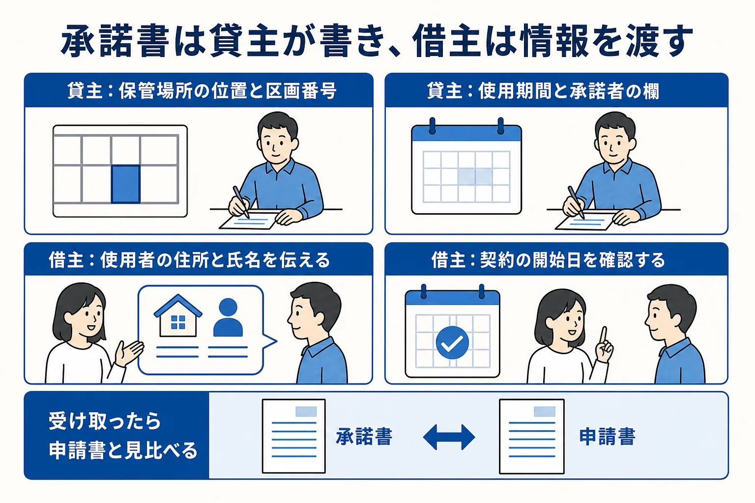 保管場所使用承諾証明書の欄を貸主が書く欄と借主が伝える情報に分けた図解