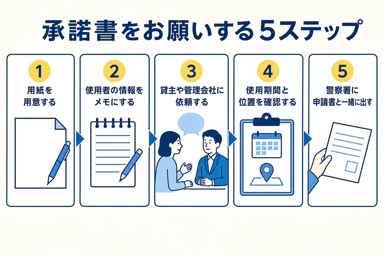保管場所使用承諾証明書を貸主にお願いして警察署に出すまでの5つの手順の図解