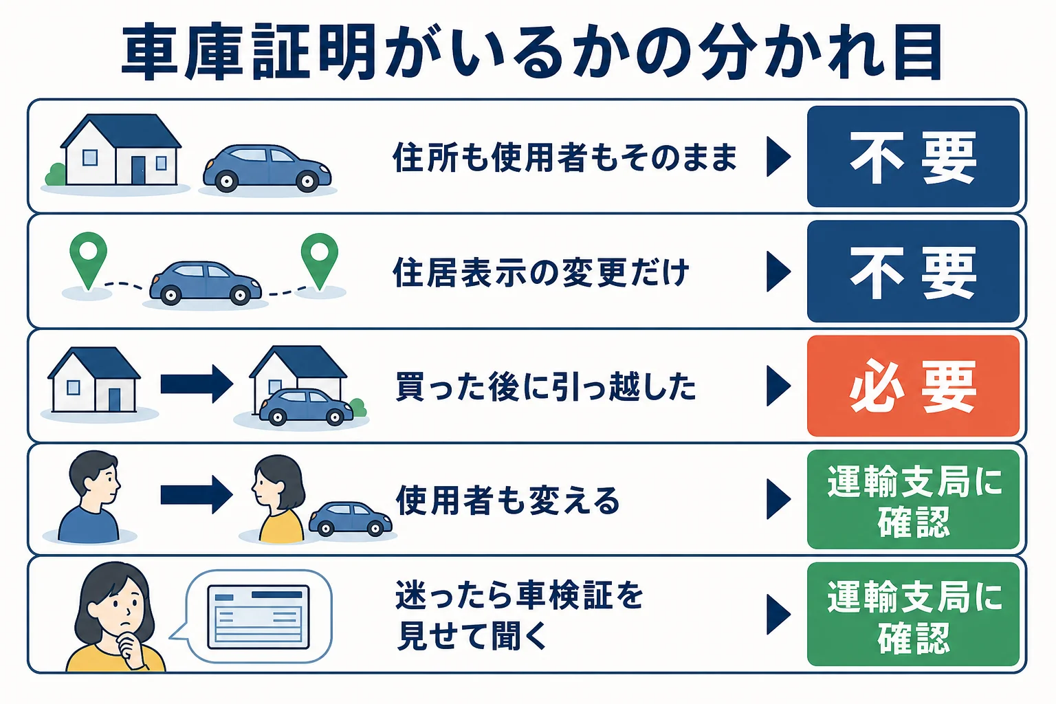所有権解除で車庫証明が不要なケースと必要なケースを、住所と使用者が変わるかで分けた図解