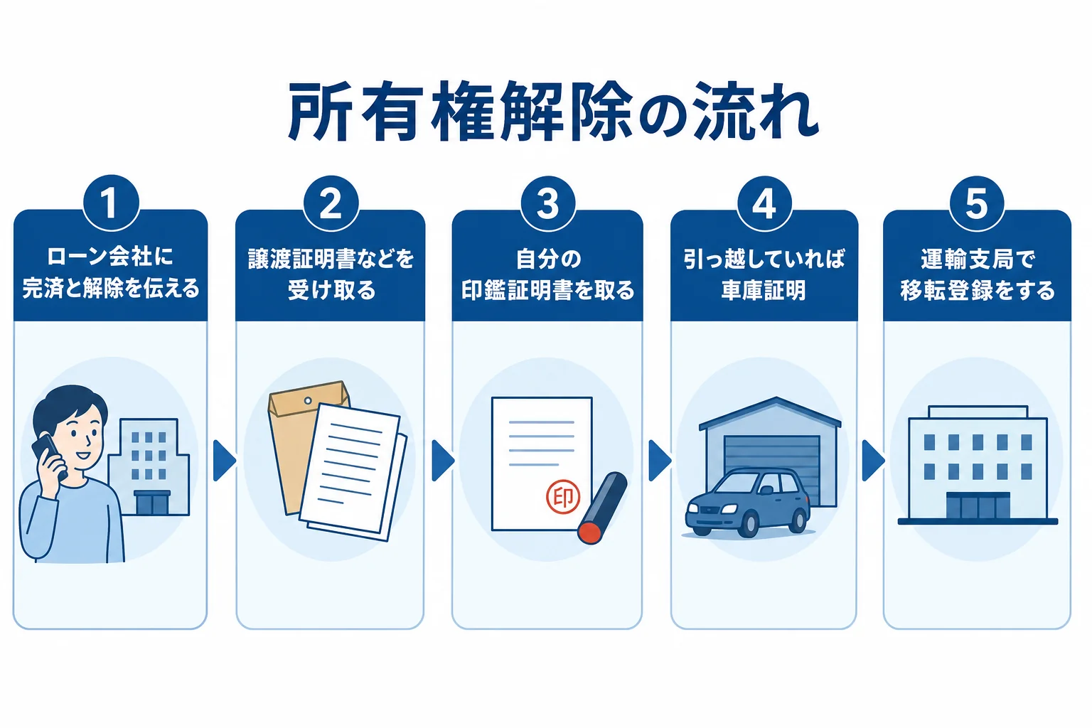 所有権解除で、ローン会社への連絡から運輸支局での移転登録までの流れを示した図解