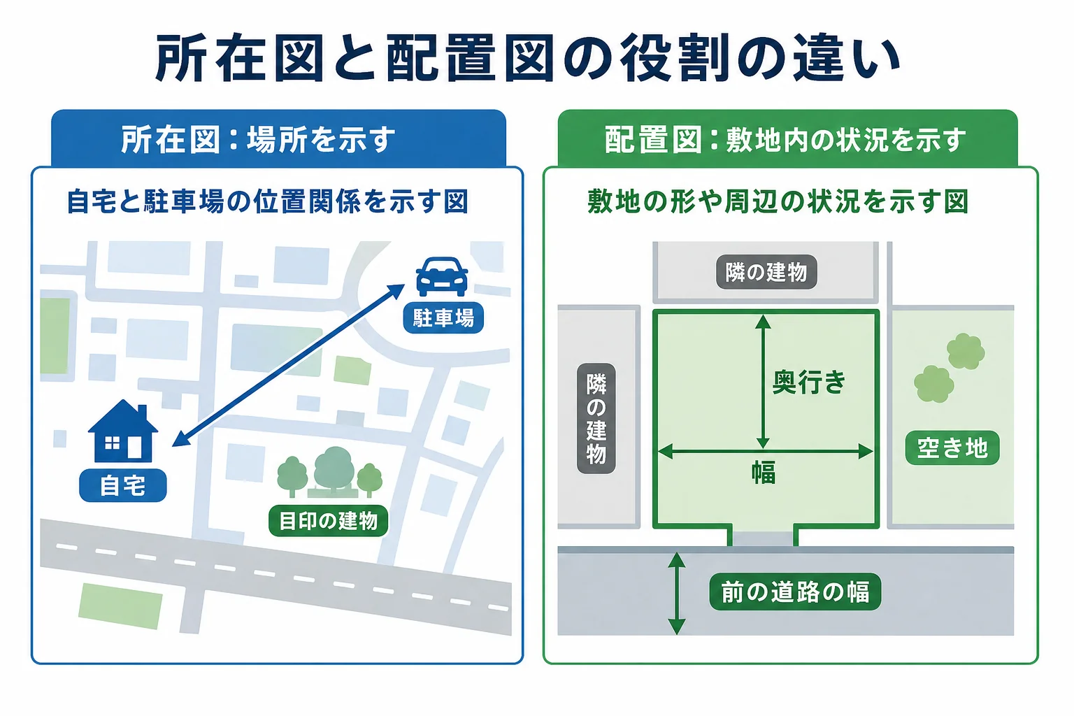 所在図はどこにあるか・配置図はどう置くかを示す図という違いを並べた図解