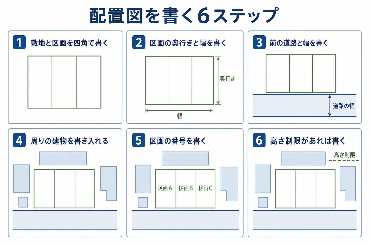配置図の書き方を区画・寸法・道路幅などの手順で示した図解