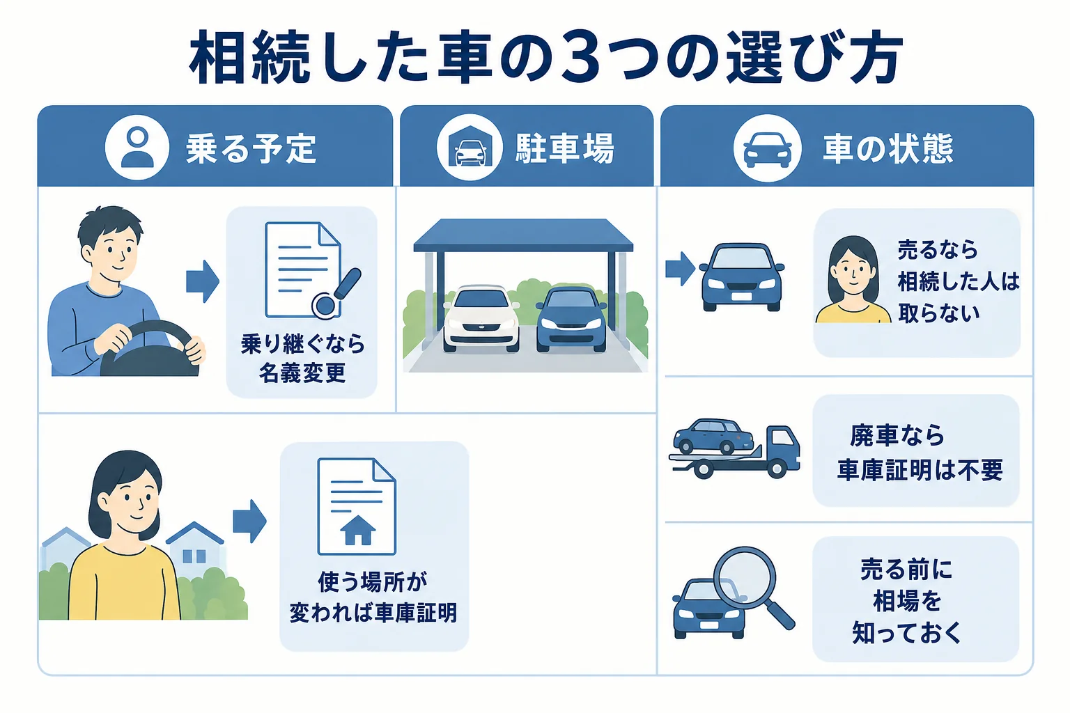 相続した車を乗り継ぐ・売る・廃車の3つで比べ、車庫証明がいるかを示した図解