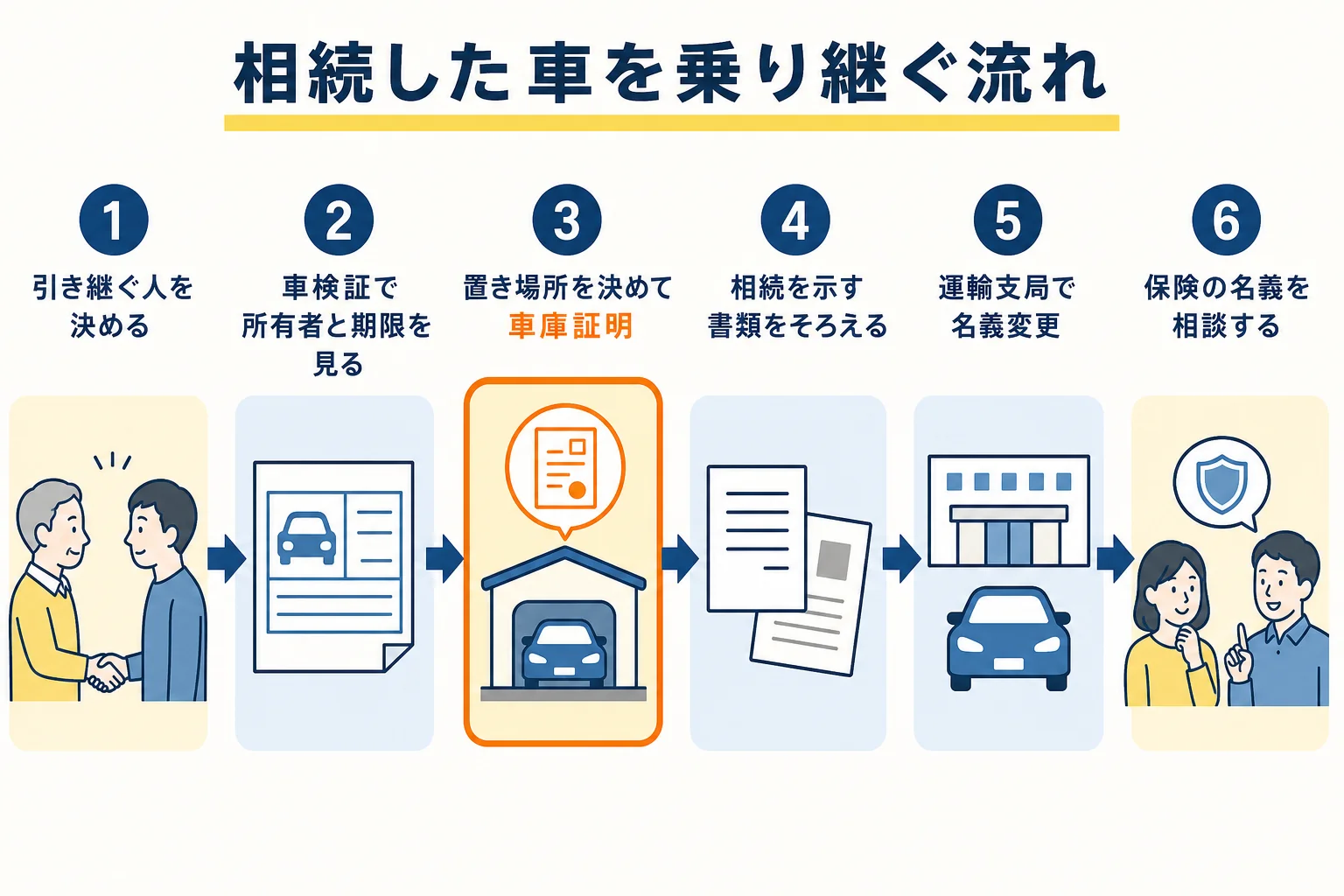 相続した普通車を乗り継ぐ時の、車庫証明から名義変更までの順番を示した図解