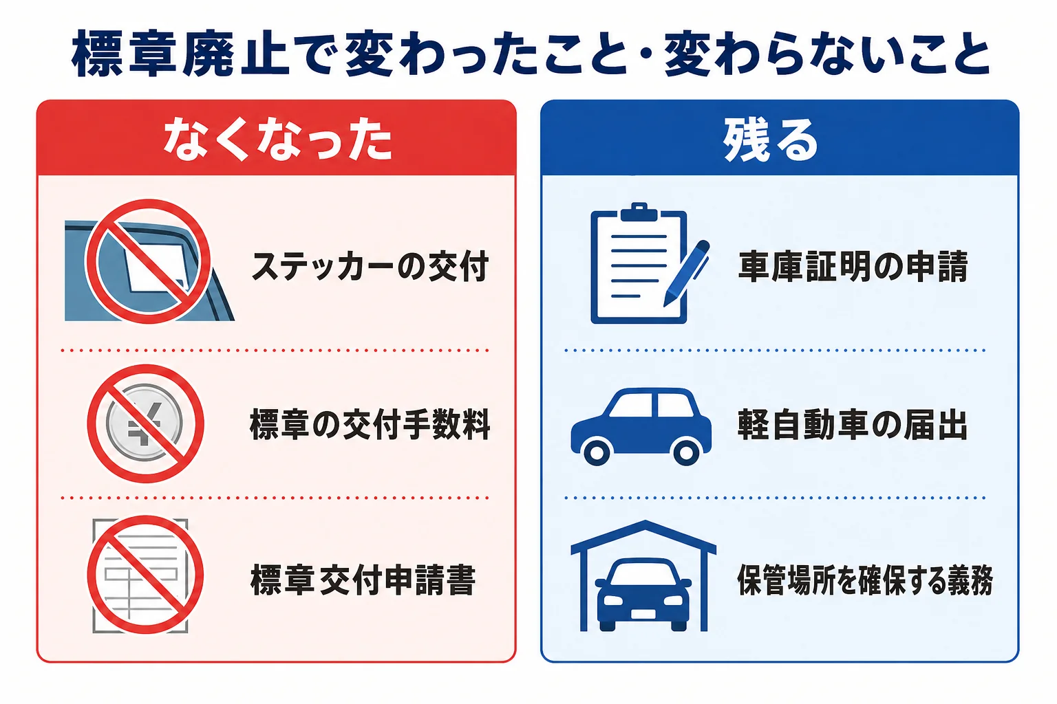 保管場所標章の廃止で変わったことと変わらないことを並べた図解