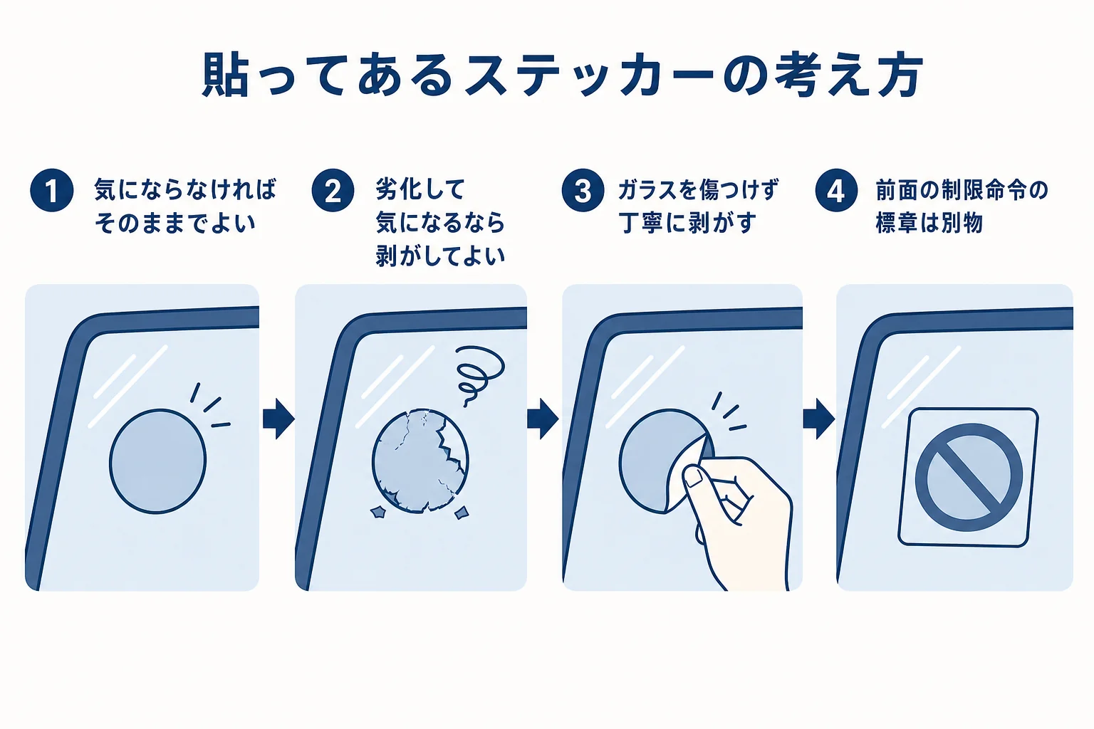 今貼ってあるステッカーを剥がすか迷った時の考え方を順番に示した図解