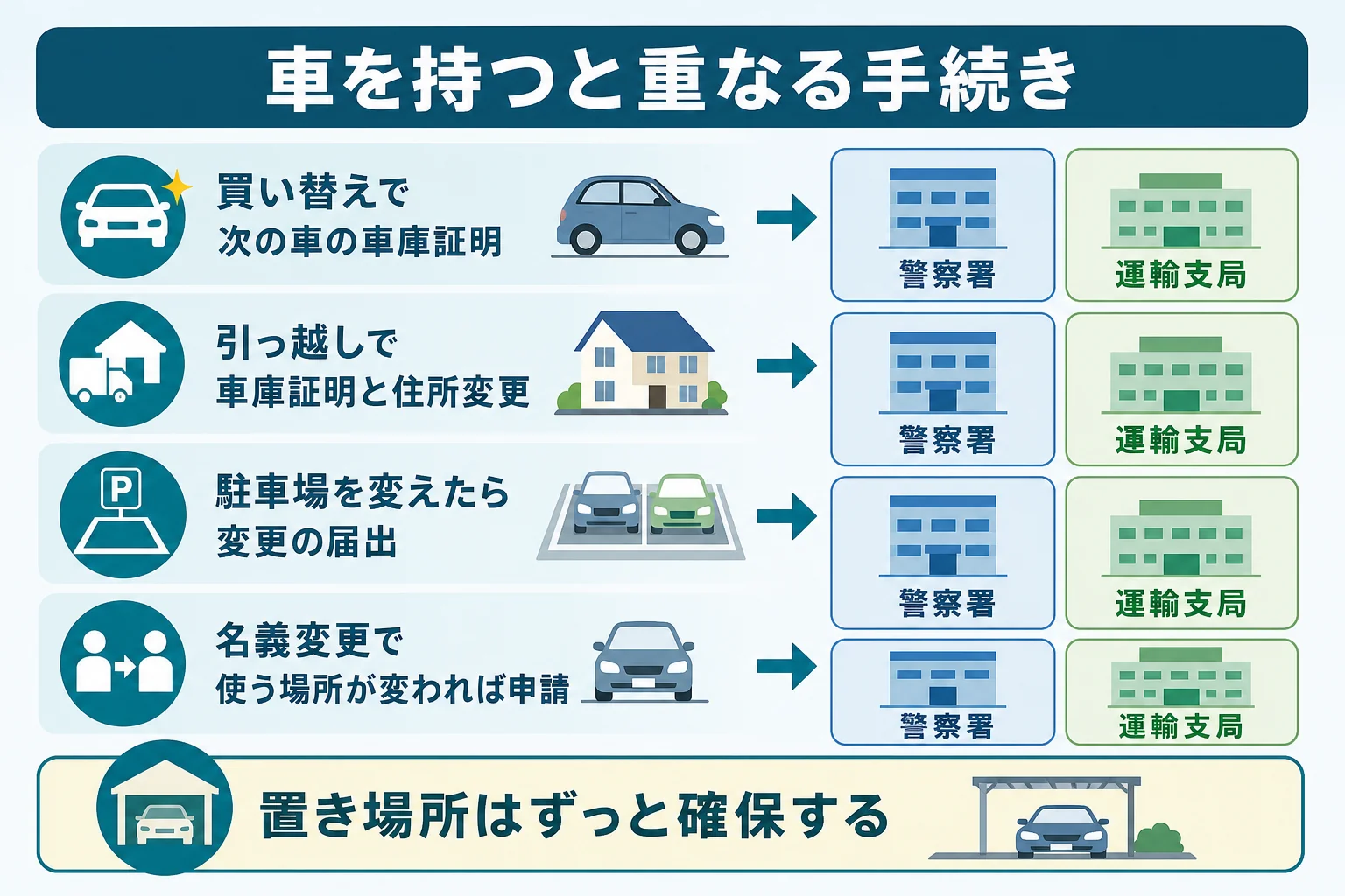 車を持ち続けると、引っ越しや買い替えのたびに車庫証明の手続きが重なることを示した図解