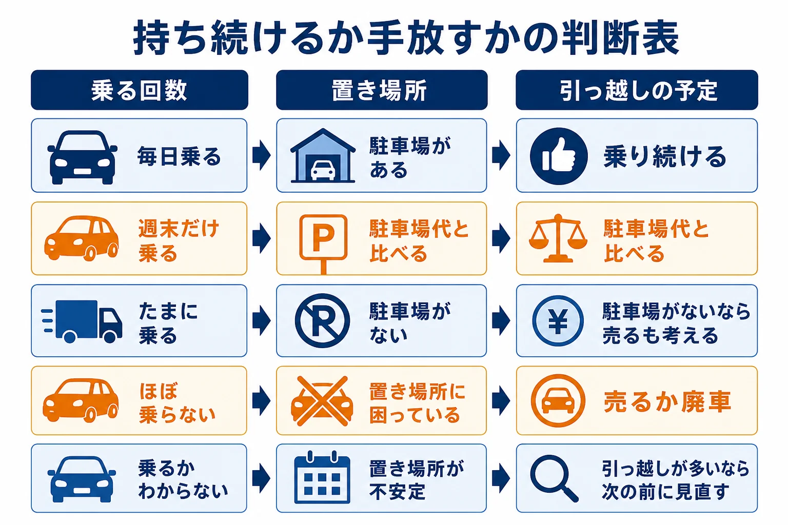 乗る回数・置き場所・引っ越しの予定で、車を持ち続けるか手放すかを考える判断表の図解