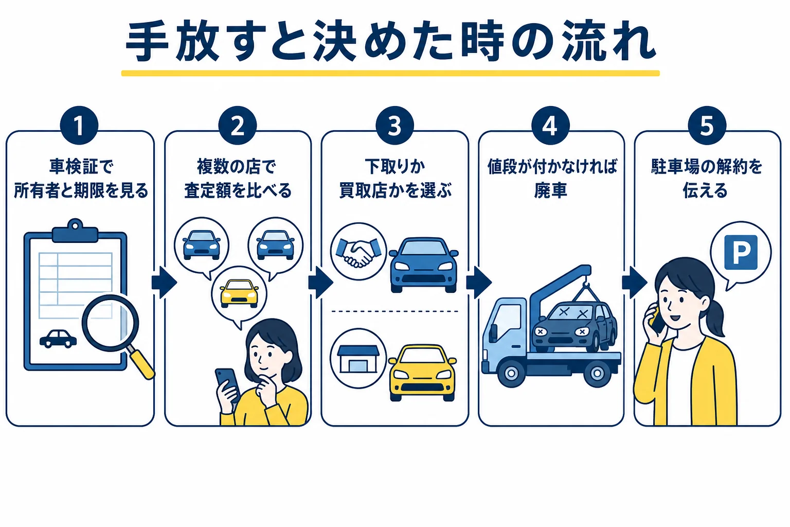 車を手放すと決めた時に、相場を知ってから売り先を選ぶ流れを示した図解