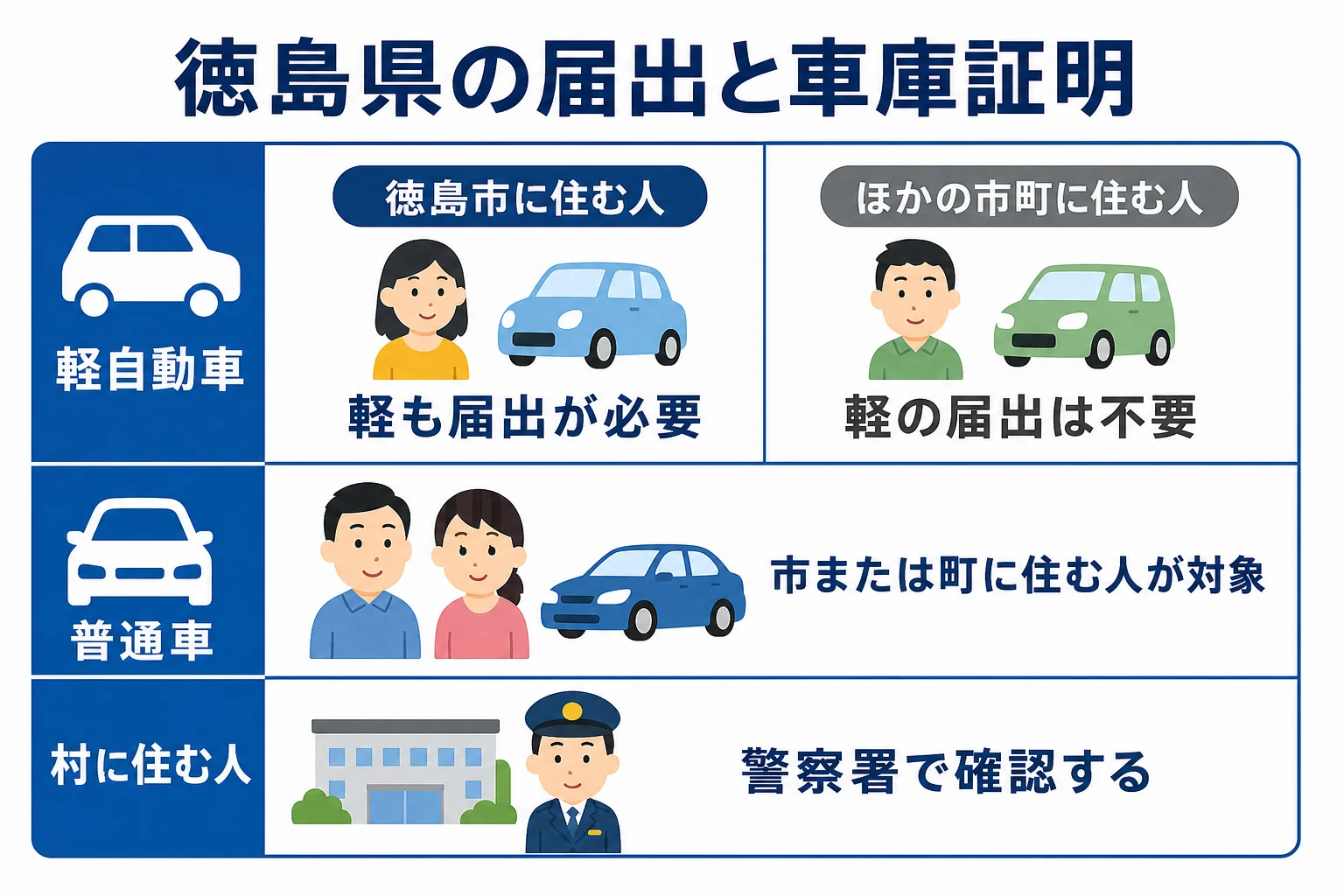 徳島県で軽自動車の届出が必要な地域と車庫証明が必要な地域をまとめた図解