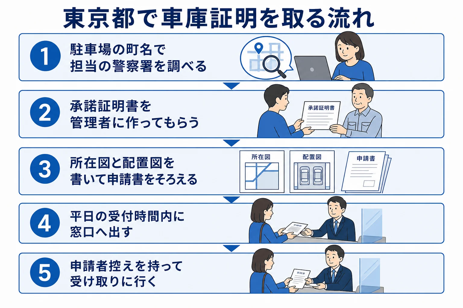 東京都で車庫証明を申請してから受け取るまでの流れの図解