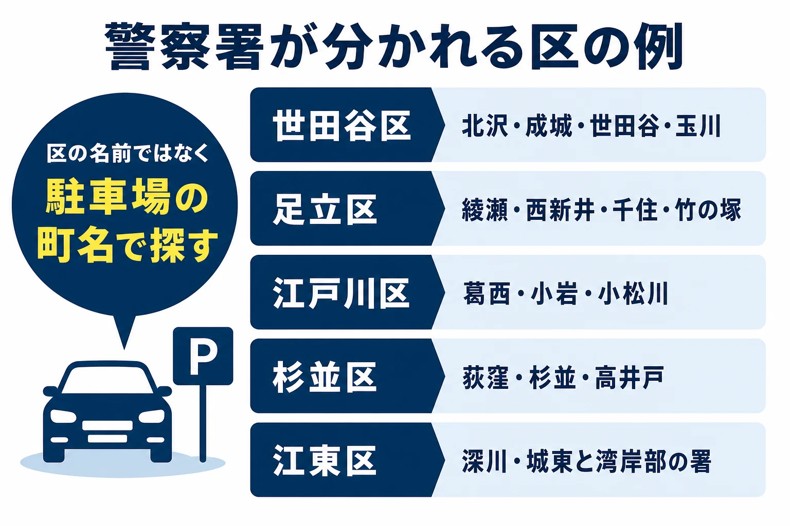 東京都で警察署が分かれる区の例をまとめた図解