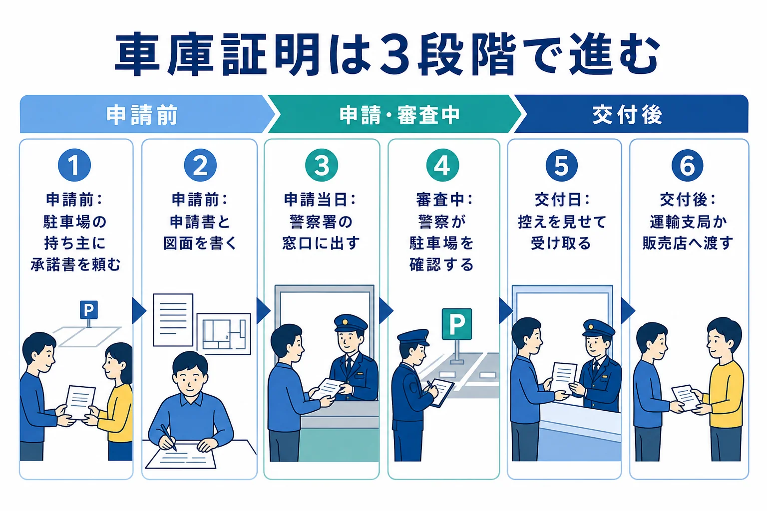 車庫証明の取り方を申請前・申請当日・交付後の3段階に分け、各段階で会う人を並べた図解