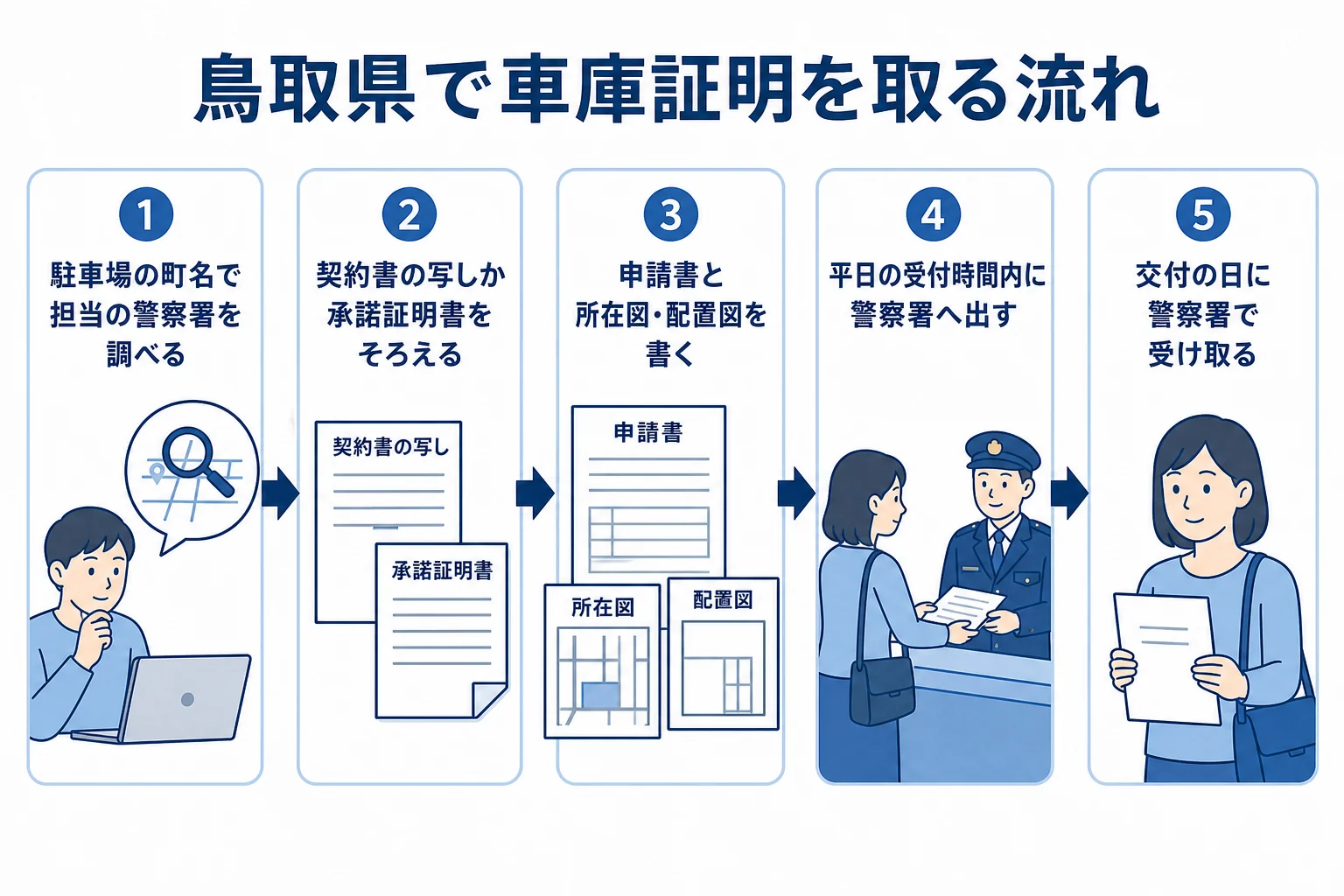 鳥取県で車庫証明を申請してから受け取るまでの流れをまとめた図解
