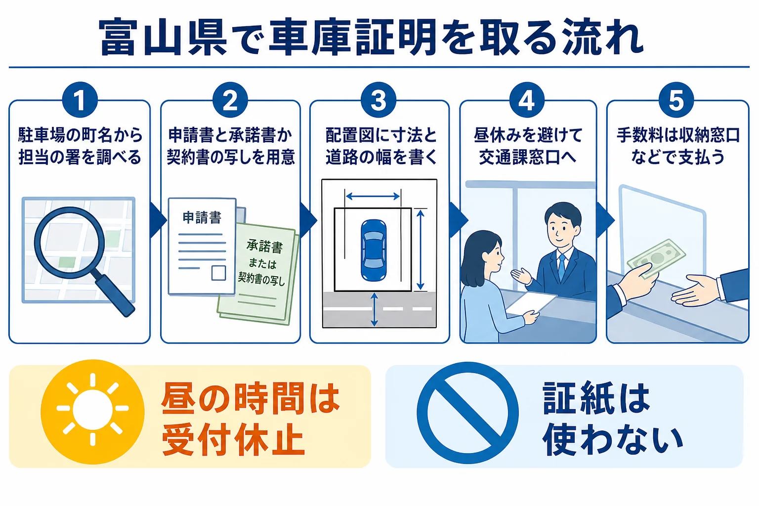富山県で車庫証明を申請してから受け取るまでの手順の図解