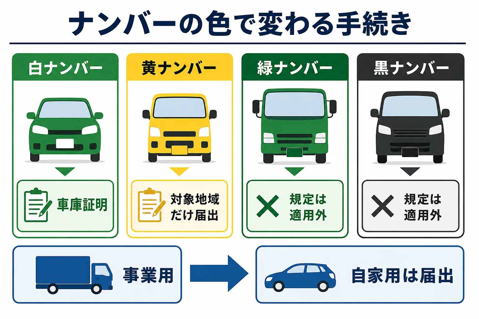 白・黄・緑・黒のナンバーごとに、トラックの車庫証明の手続きがどう変わるかを示した図解
