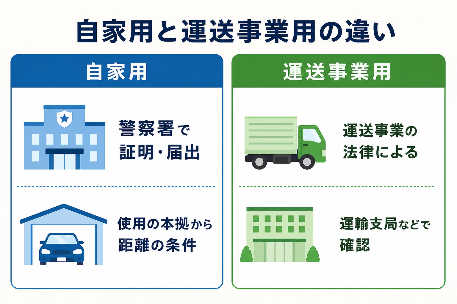 自家用と運送事業用のトラックで、車庫の手続きと窓口がどう違うかを比べた図解