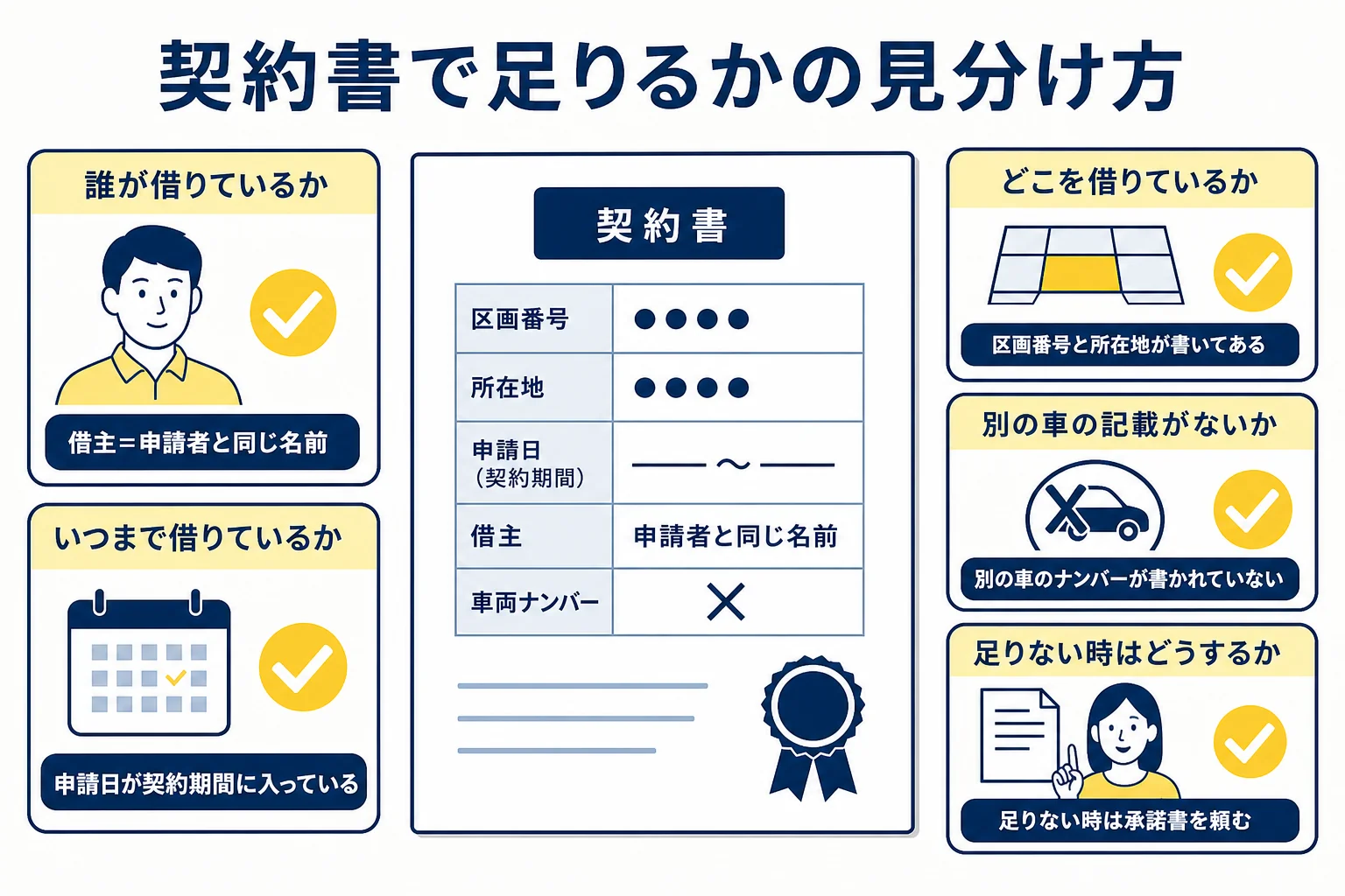 月極駐車場の車庫証明で、契約書の写しが使える場合と承諾書が要る場合を見分ける手順を示した図解