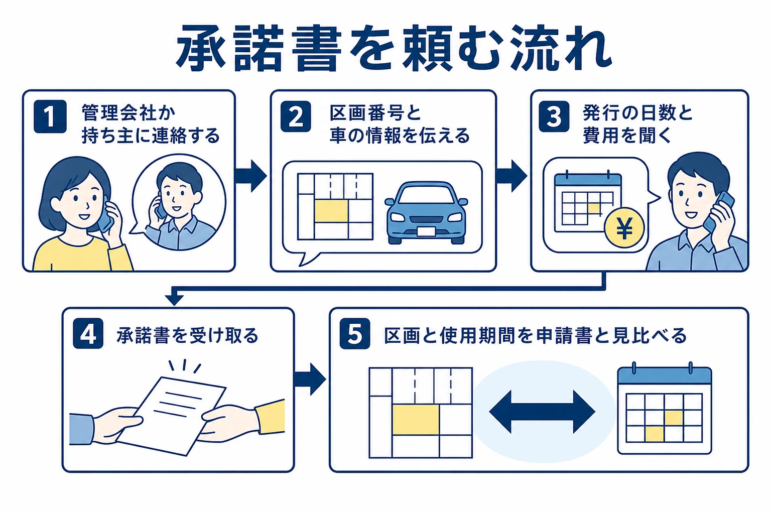 管理会社や駐車場の持ち主に承諾書を頼んでから、受け取った内容を確かめるまでの流れを示した図解