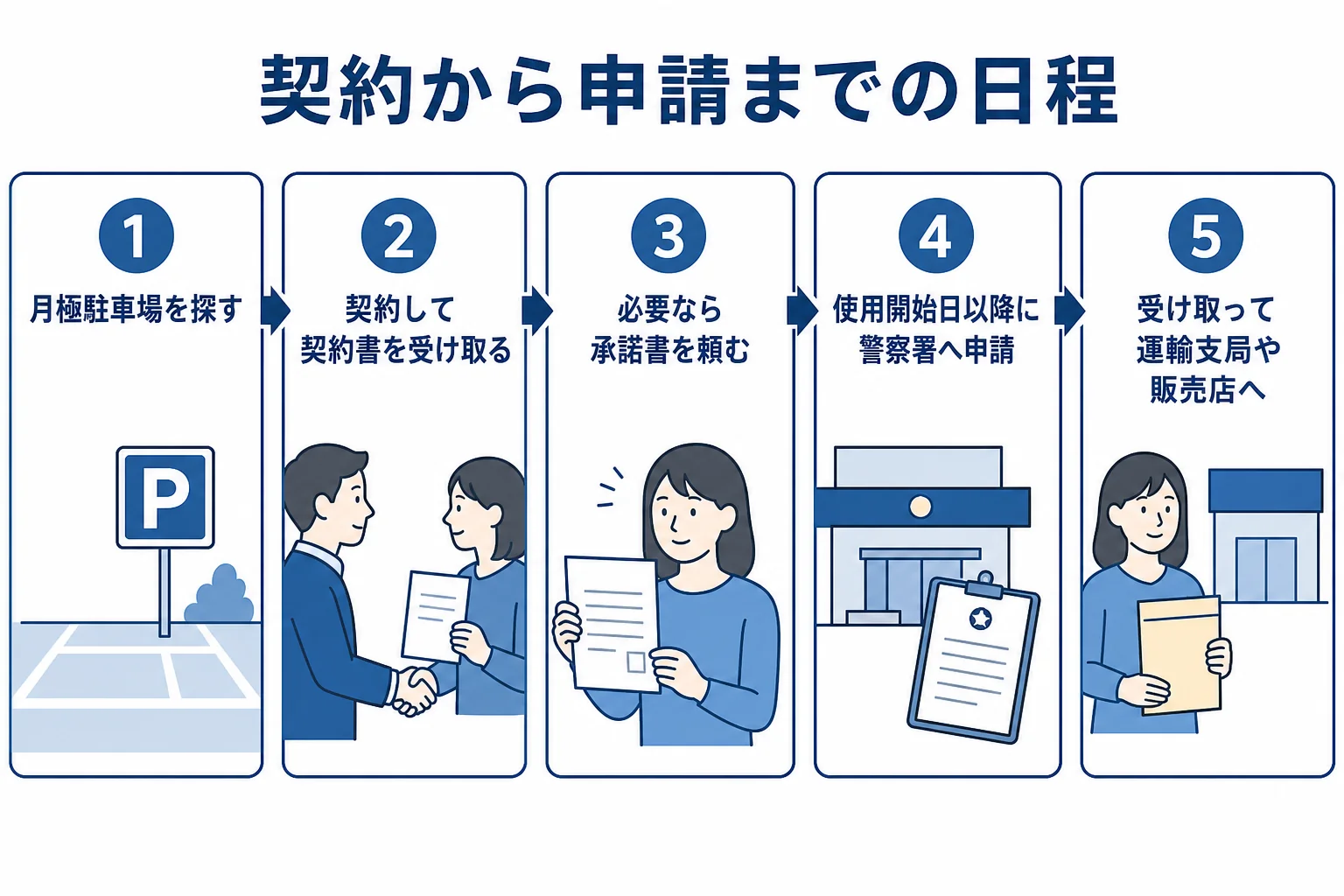 月極駐車場の契約から車庫証明の申請、受け取りまでの日程を順番に並べた図解