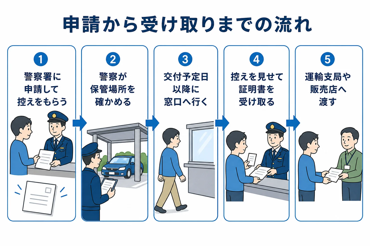 車庫証明を申請してから警察署で受け取り、運輸支局へ出すまでの流れを順番に並べた図解