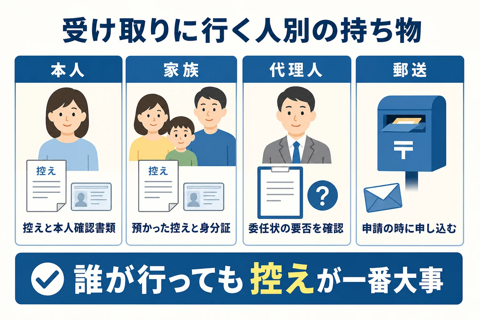 本人・家族・代理人・郵送の4つの受け取り方ごとに、持ち物と確認することを並べた図解