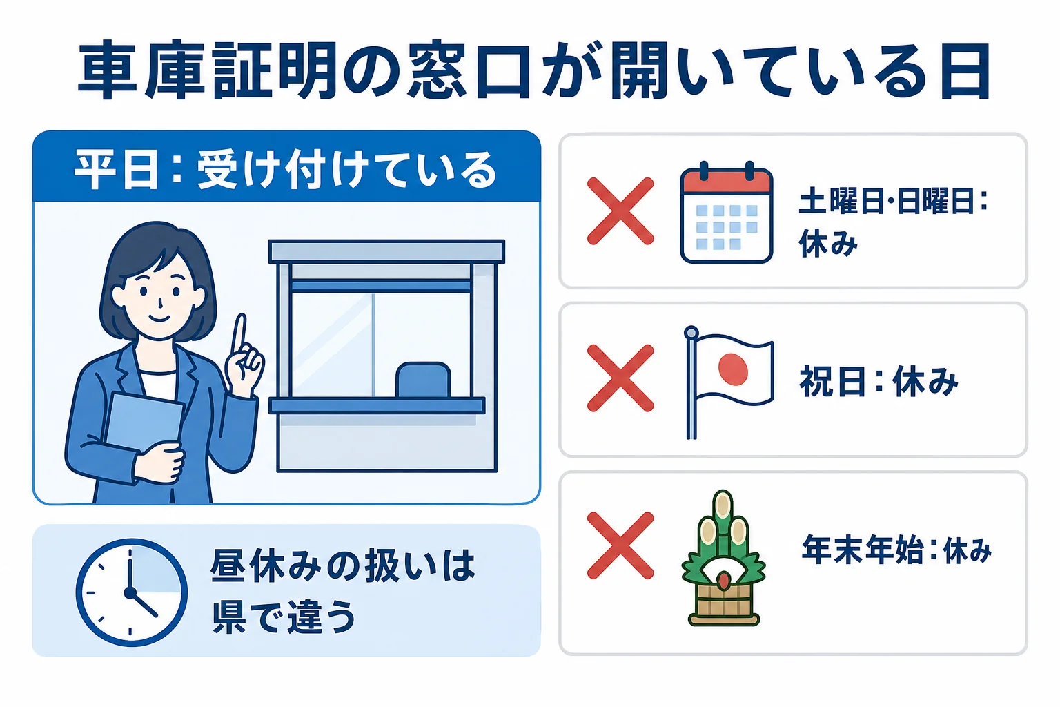 車庫証明の受付時間と、土日・祝日・年末年始の扱いをまとめた図解