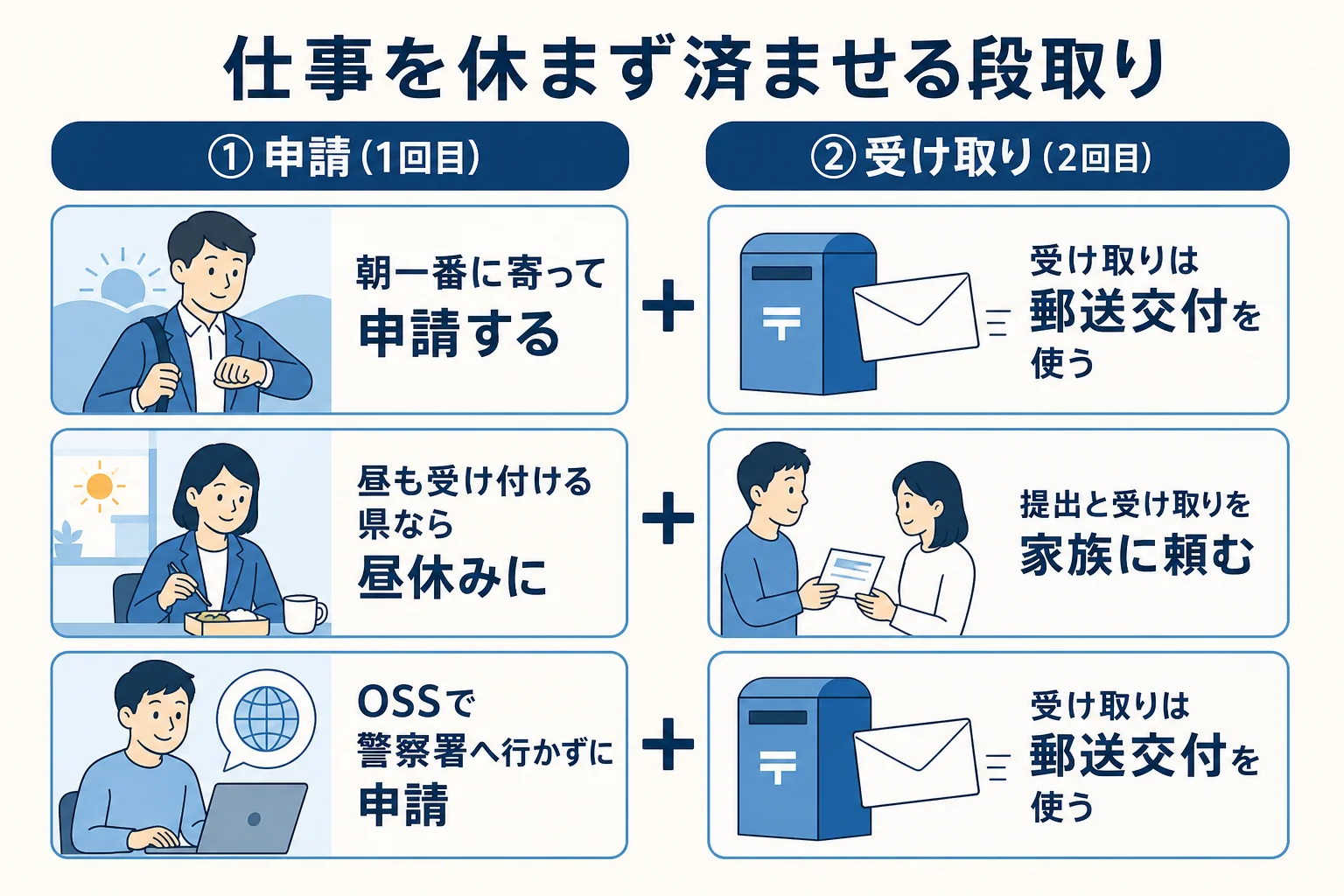 仕事を休まずに車庫証明の申請と受け取りを済ませる段取りを並べた図解