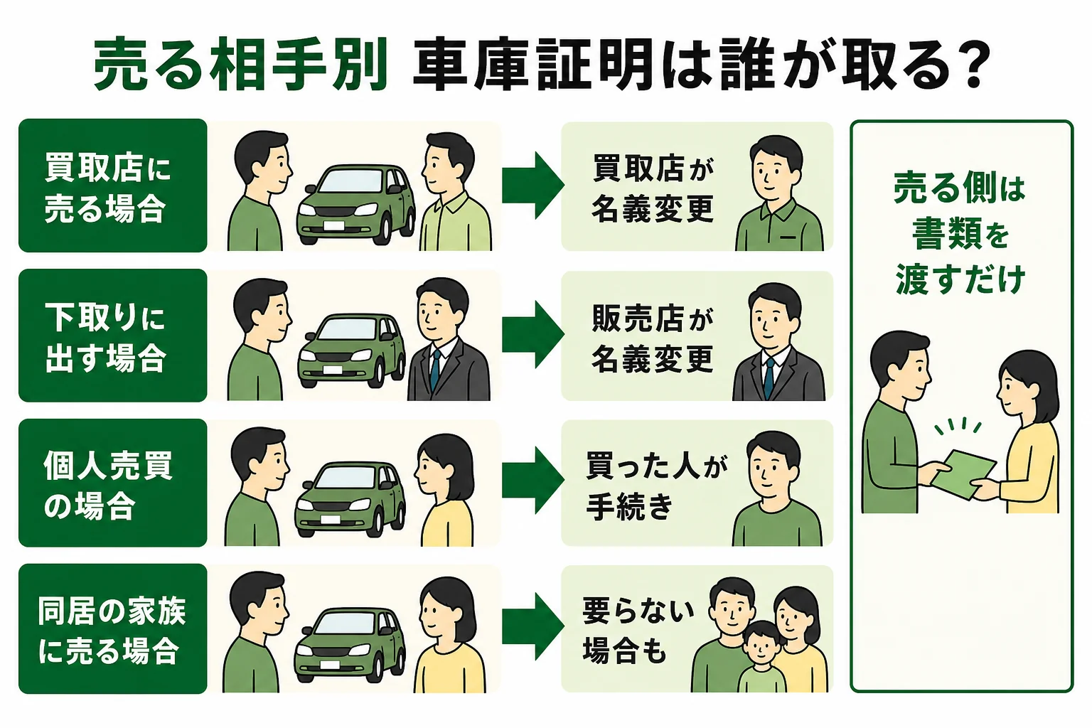 売る相手が買取店・下取り・個人の時に、名義変更と車庫証明を誰がするかを比べた図解