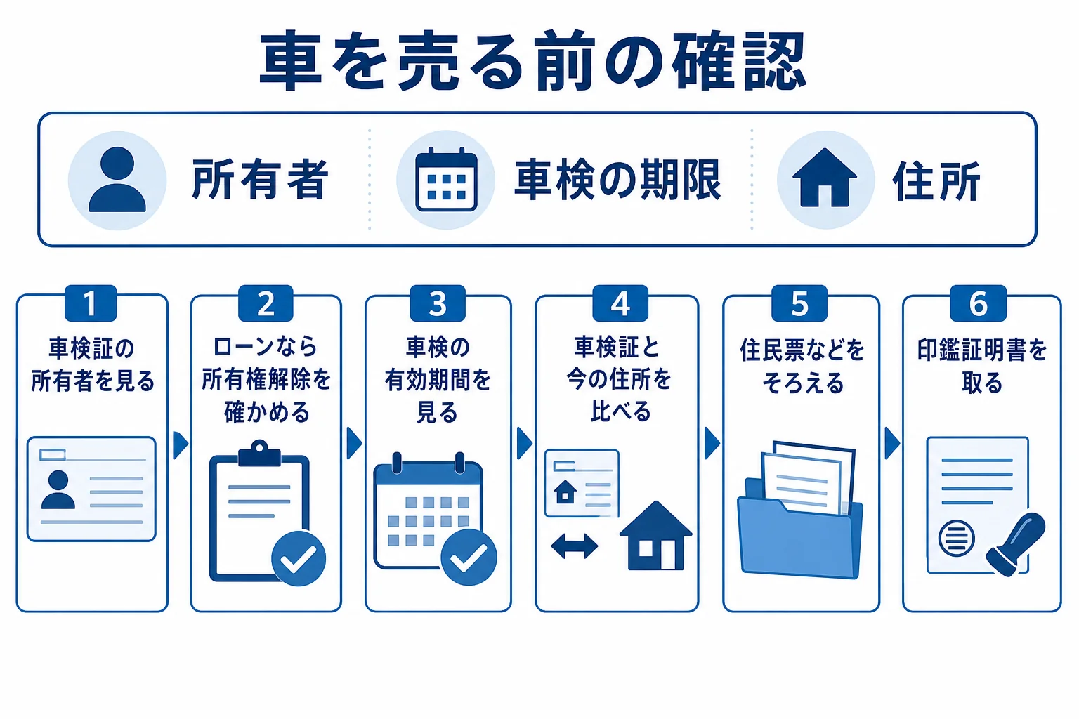 車を売る前に、車検証の所有者・車検の期限・住所を順番に確かめる流れを示した図解