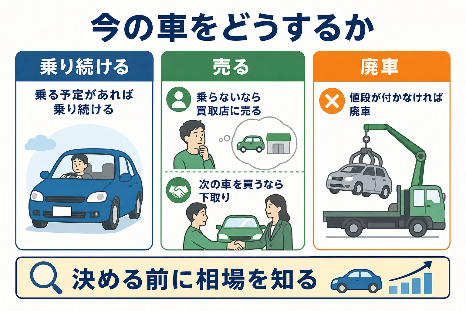 今の車を乗り続ける・売る・下取り・廃車のどれにするかを比べた図解