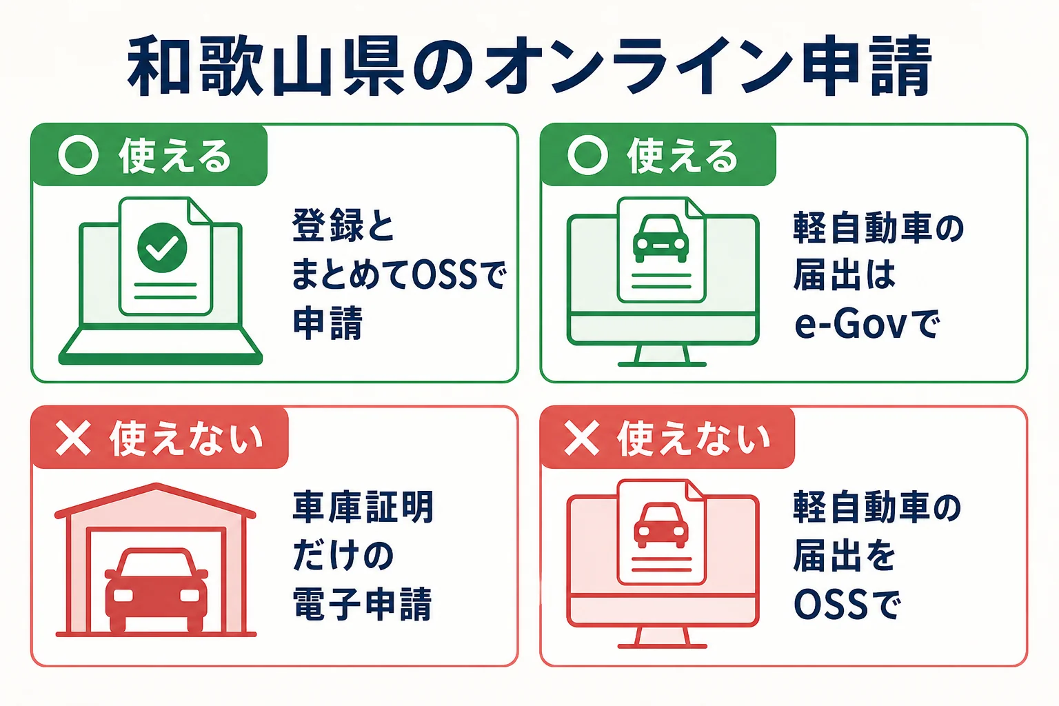 和歌山県でオンライン申請を使える手続きと使えない手続きを分けた図解