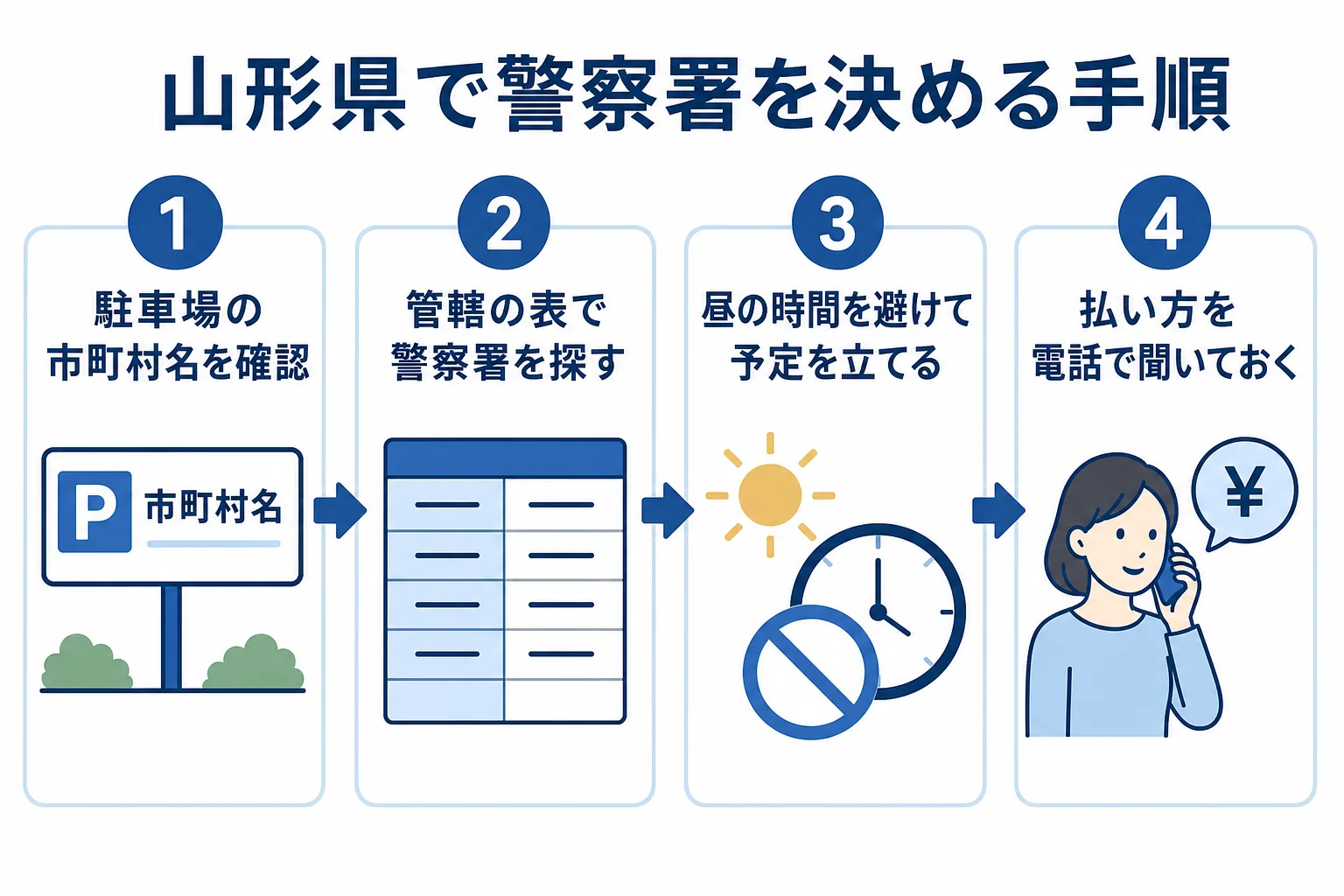 山形県で車庫証明を出す警察署の探し方をまとめた図解