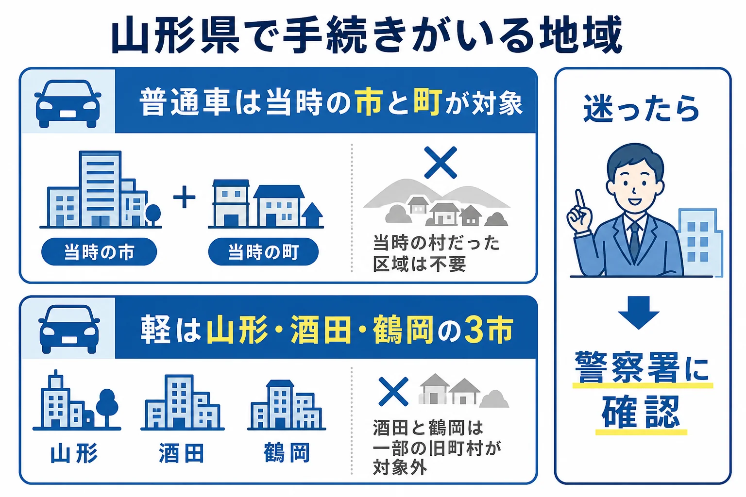 山形県で普通車の車庫証明と軽自動車の届出が必要な地域の違いをまとめた図解